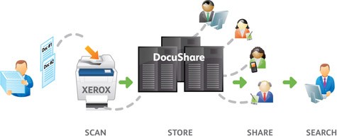 Xerox DocuShare xsolveit, xerox, printer, kantoorprinters, printtechnologie, multifunctionele printers, drukpersen, industriële printers, bedrijfsprinters, managed print services, mps, verbruiksartikelen, xerox connectkey, xerox workcentre