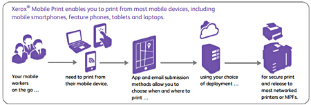 Xerox Mobile print solution xerox, mobile print, print awareness, mps, managed print services, mobile printing, mobile print solutions